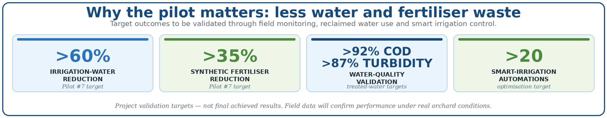Smart Water Management